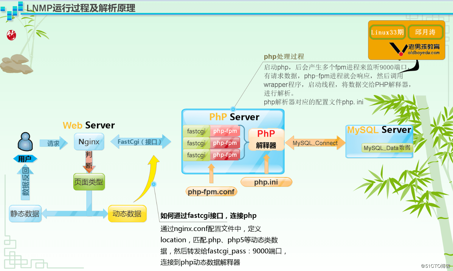 LNMP运行原理（502/504报错举例）