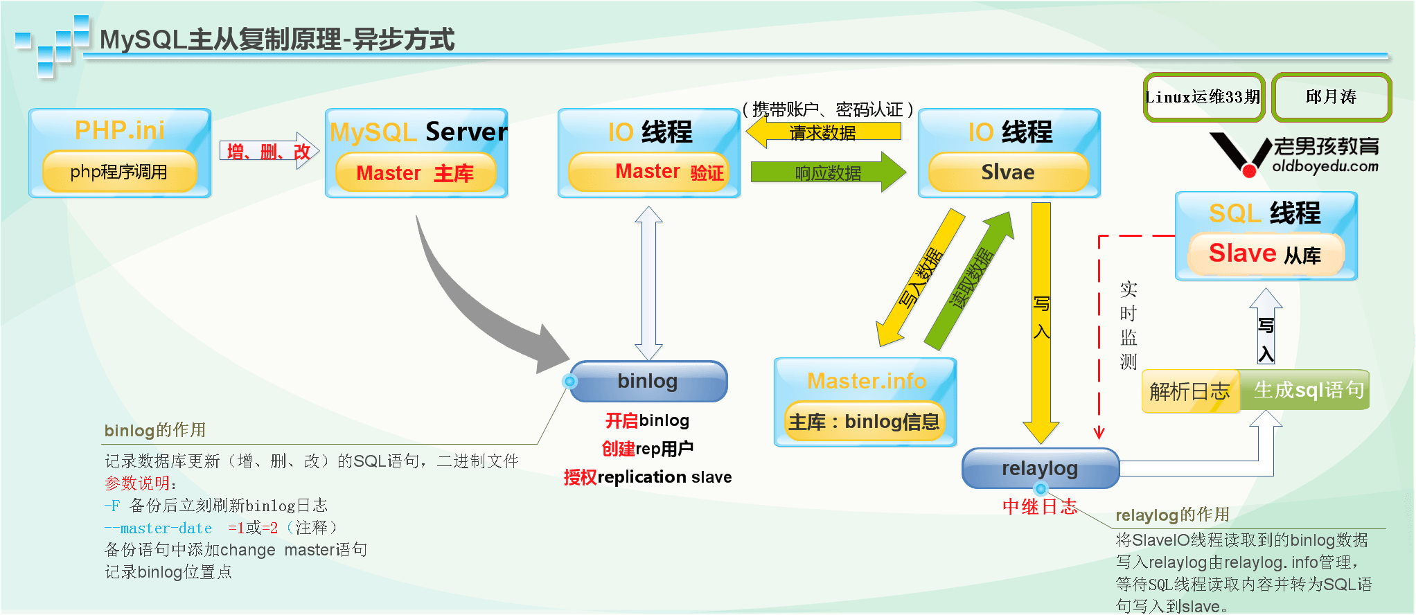 MySQL主從復制-GTID原理